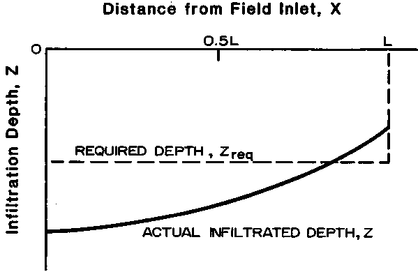 4. Evaluation of field data
