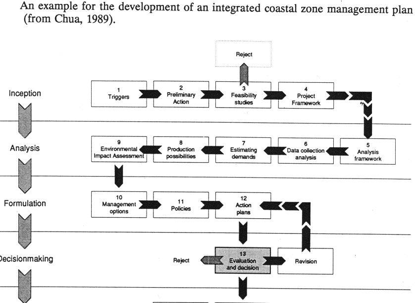 An example for the development of an integrated coastal zone management plan (from Chua, 1989)