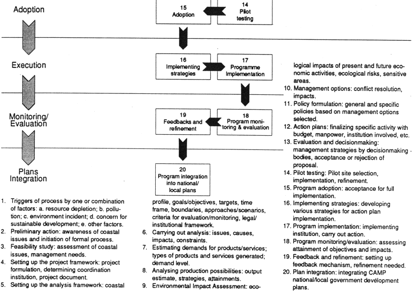 An example for the development of an integrated coastal zone management plan (from Chua, 1989)