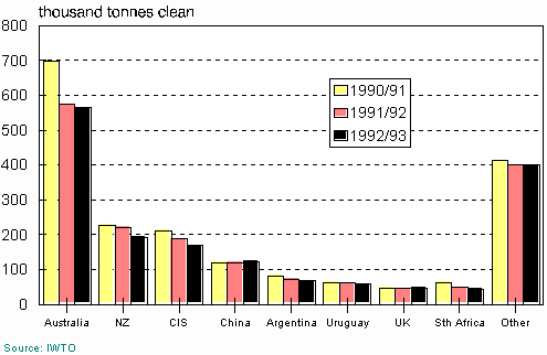 Graph 1.1 World wool production