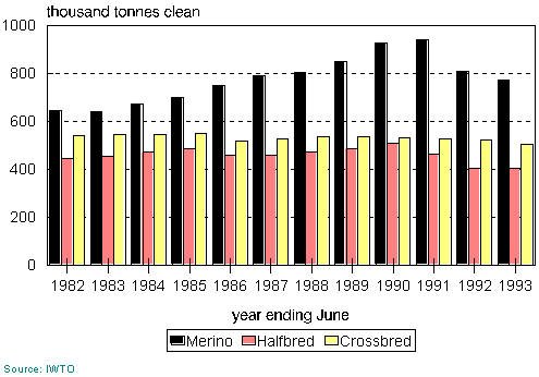 Graph 1.2 World wool production by category