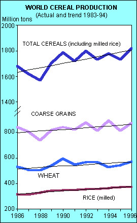 World Cereal Production Graphic