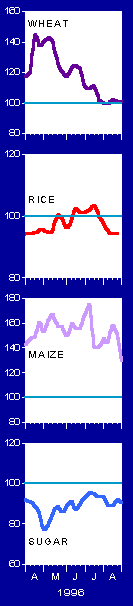 Export Prices Graphic