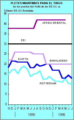 FLETES MARITIMOS PARA EL TRIGO