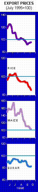 Export prices Graphic