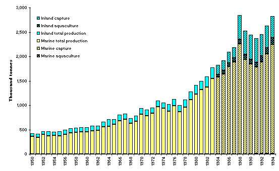 Inland and marine fishery production