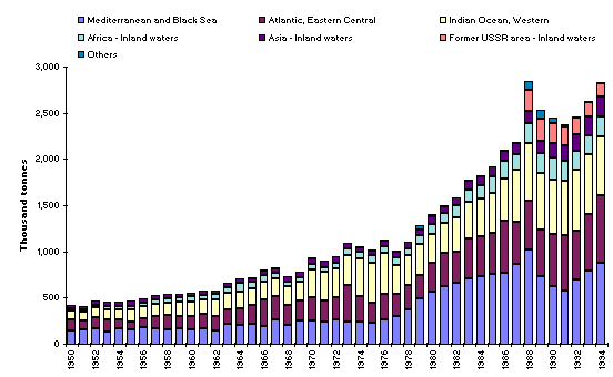 Production by fishing area