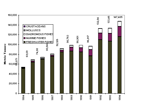 Total Production Volume and Composition by Main Species Groups