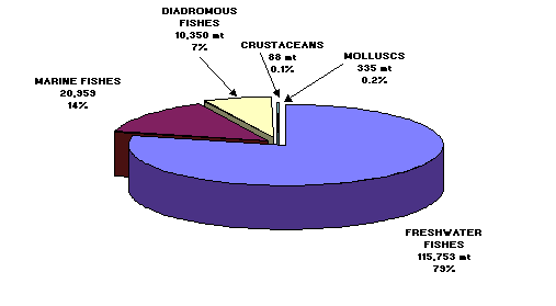 Production Volume (metric tonnes and %) by Main Species Groups