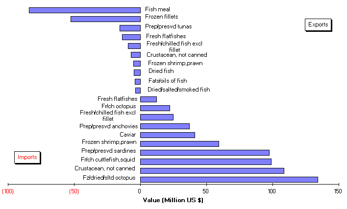  Imports and exports of major fishery commodity in 1993