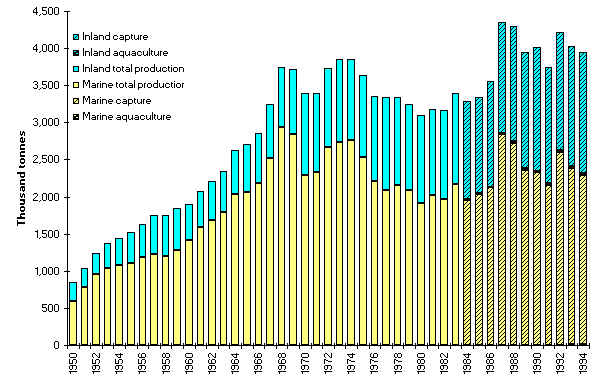 Figure 1. Domestic inland and marine fishery production

