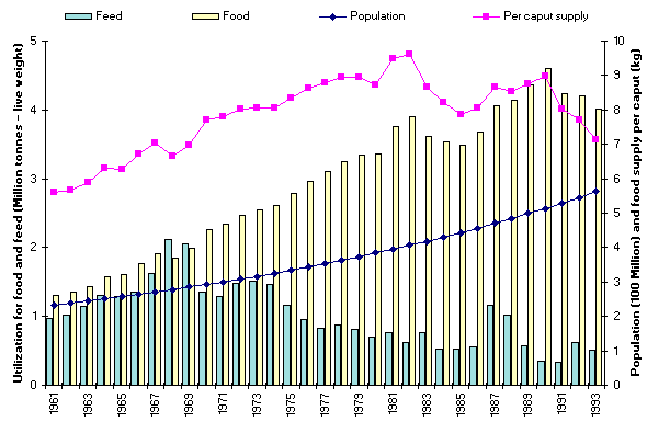 Figure 11. Fish utilization and food supply
