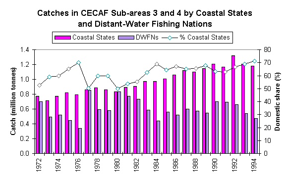 Figure 13. Catches in CECAF sub-areas 3 and 4 
by coastal States and distant-water fishing nations
