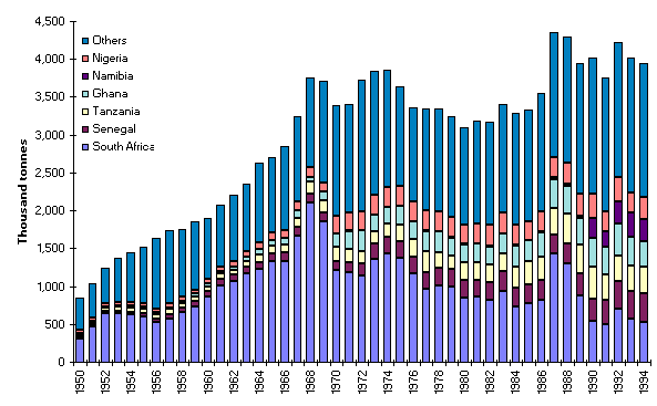 Figure 2. Domestic fishery production by country
