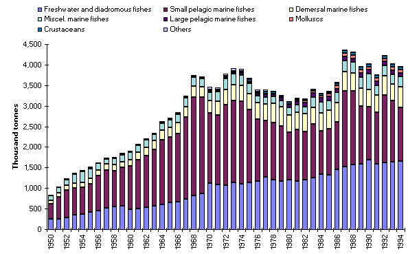 Figure 4. Domestic fishery production by species categories

