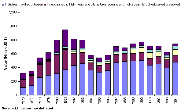 6. Value of imports by major fishery commodity groups
