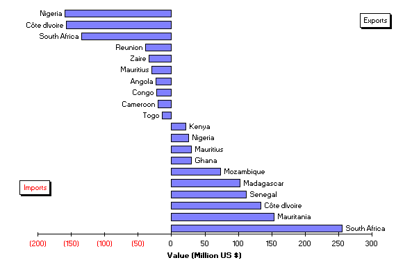 Figure 9. Fishery imports and exports for major trading countries in 1994
