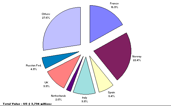 Figure 11a. Share of Aquaculture Production in Europe amongst Major Producing Countries in Terms
of Value
