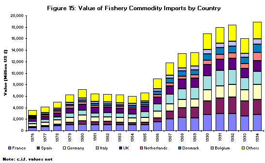 Figure 15. Value of Fishery Commodity Imports by Country 
