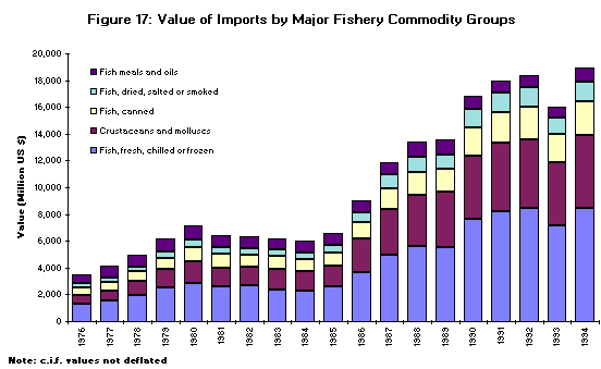 Figure 17. Value of Imports by Major Fishery Commodity Group 
