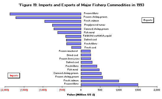 Figure 19. Imports and Exports of Major Fishery Commodities in 1993 
