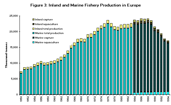 Figure 3. Inland and Marine Fishery Production in Europe
