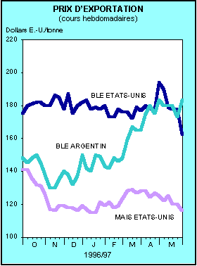 Prix d'exportation - Graphique