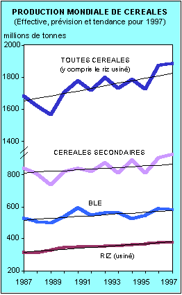 Production mondiale de c�r�ales - Graphique