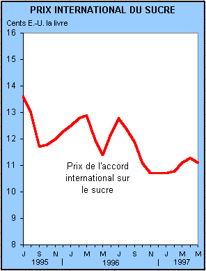 Prix international du Sucre - Graphique
