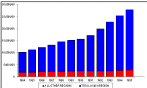 Figure 3.1. Contribution of Asia toward total world
   aquaculture production by weight (mt)