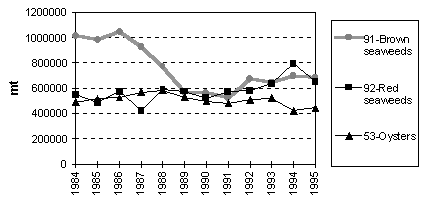 Figure 3.1.2.4. Trends in production of main cultured species groups in East Asia