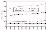Number of taxa farmed 1984-1994