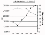 Norwegian salmon production and export prices