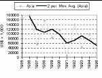 External assistance to aquaculture in Asia, 1988-1995