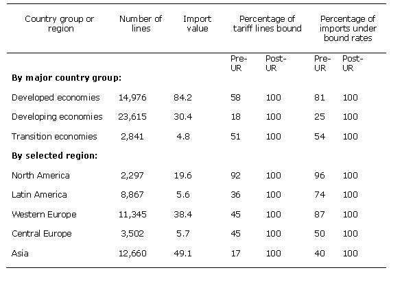 Table 4.1: Pre- and post-Uruguay Round scope of bindings for agricultural products