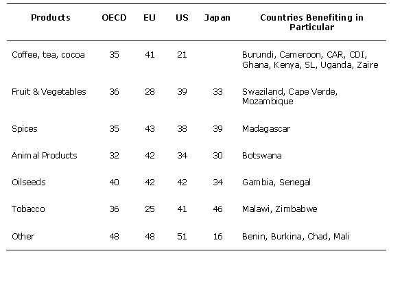 Tariff Reductions on Agricultural Products