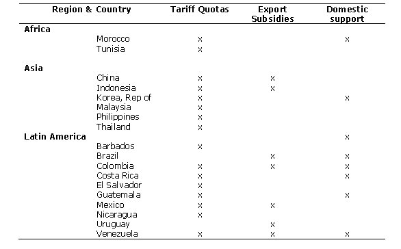 Table 4.3 	Developing countries with commitments in respect of access quotas and export subsidy and domestic support reductions