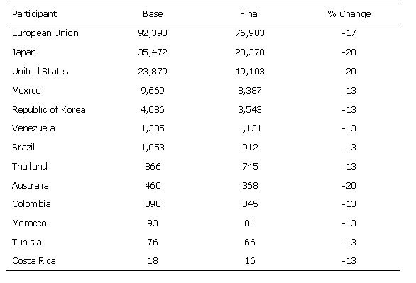 Table 4.4	Reductions in Domestic Support to Agricultural Producers