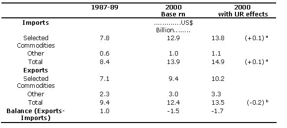 Table 4.10 	Developing countries in Africa: Projected agricultural trade balances to the year 2000