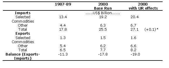 Table 4.13  	Near East developing countries: Projected agricultural trade balances to the year 2000