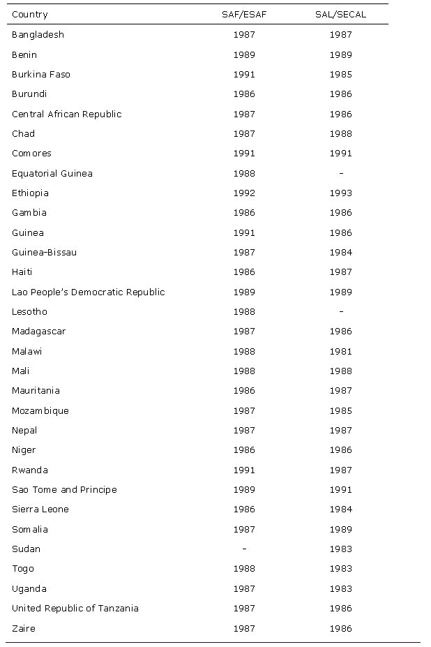 Table 5.1:	Developing countries in receipt of SAF/ESAF and/or SAL/SECAL Loans