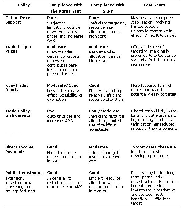Table 5.2	The policy options under the Agreement and SAPs:  A conceptual framework