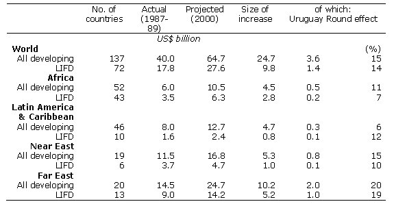 Table 6.1	Food import bills of developing and low-income food-deficit countries, past and crojected