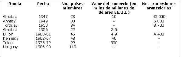 Cuadro 1.2	 Las Rondas de Negociaciones del GATT (W7814S01) (22K)