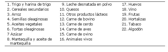 Cuadro 2.1: 	Agrupaci�n de productos para los compromisos en materia de subvenciones a la exportaci�n (W7814S04) (26K)