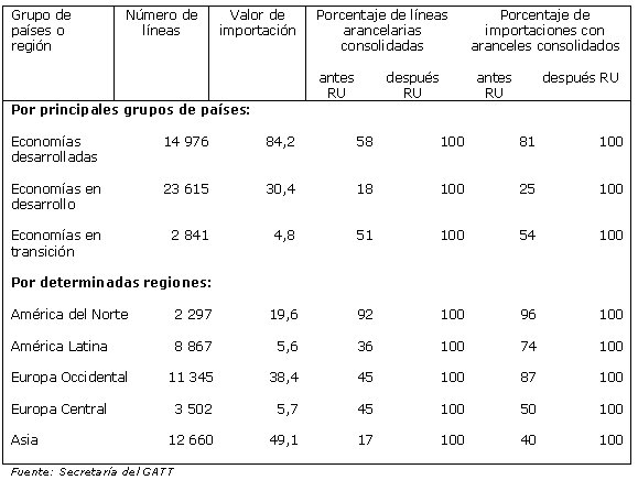 Cuadro 4.1	Alcance de las consolidaciones arancelarias correspondientes a los productos agropecuarios antes y despu�s de la Ronda Uruguay (W7814S13) (45K)