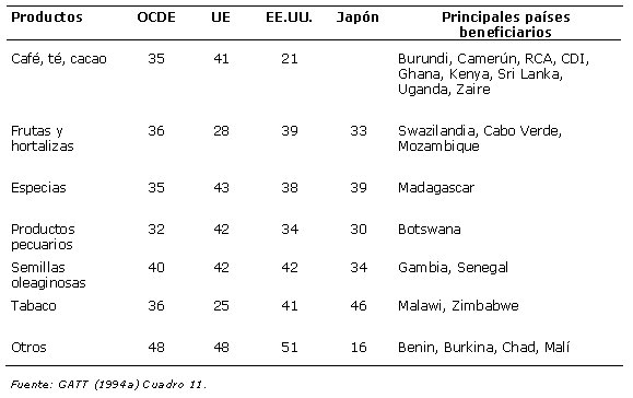 Cuadro 4.2: Reducciones arancelarias aplicadas a productos agropecuarios  (W7814S14) (33K)