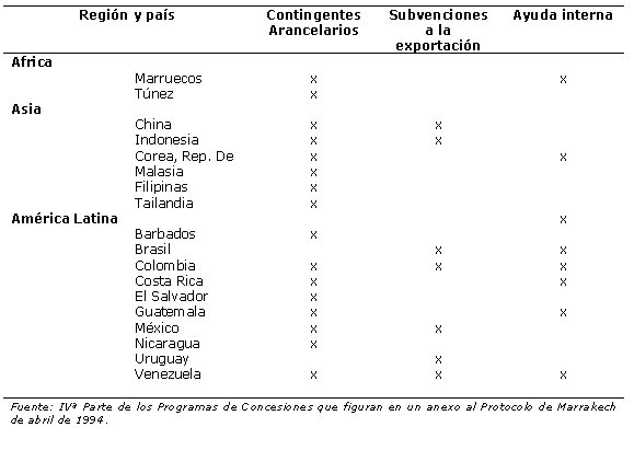 Cuadro 4.3	Pa�ses en desarrollo con compromisos respecto a contingentes de acceso, subvenciones a la exportaci�n y reducciones de la ayuda interna (W7814S15) (30K)