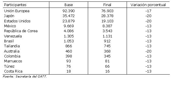 Cuadro 4.4	Reducciones de la ayuda interna a los productores agr�colas (W7814S17) (30K)