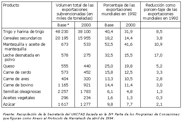 Cuadro 4.5:	Subvenciones a la exportaci�n: Cantidades totales y compromisos de reducci�n de los pa�ses de la OCDE para determinados productos b�sicos (W7814S19) (61K)